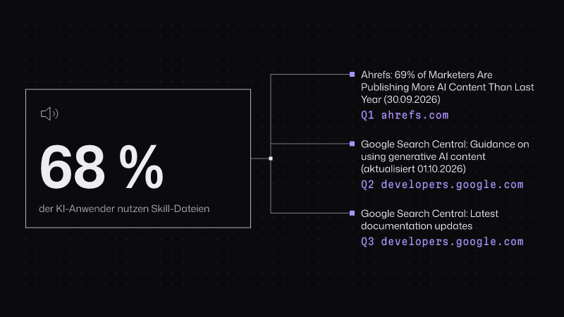 Beleggraph: 68 % (der KI-Anwender nutzen Skill-Dateien), verbunden mit 3 Quellen: ahrefs.com, developers.google.com, developers.google.com