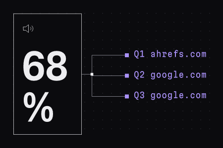 Beleggraph: 68 % (der KI-Anwender nutzen Skill-Dateien), verbunden mit 3 Quellen: ahrefs.com, developers.google.com, developers.google.com