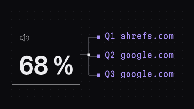 Beleggraph: 68 % (der KI-Anwender nutzen Skill-Dateien), verbunden mit 3 Quellen: ahrefs.com, developers.google.com, developers.google.com