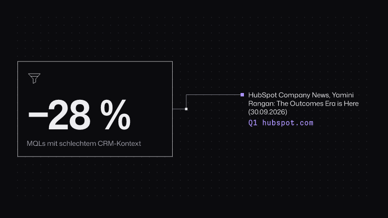Beleggraph: −28 % (MQLs mit schlechtem CRM-Kontext), verbunden mit 1 Quelle: hubspot.com