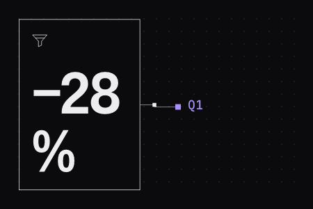Beleggraph: −28 % (MQLs mit schlechtem CRM-Kontext), verbunden mit 1 Quelle: hubspot.com